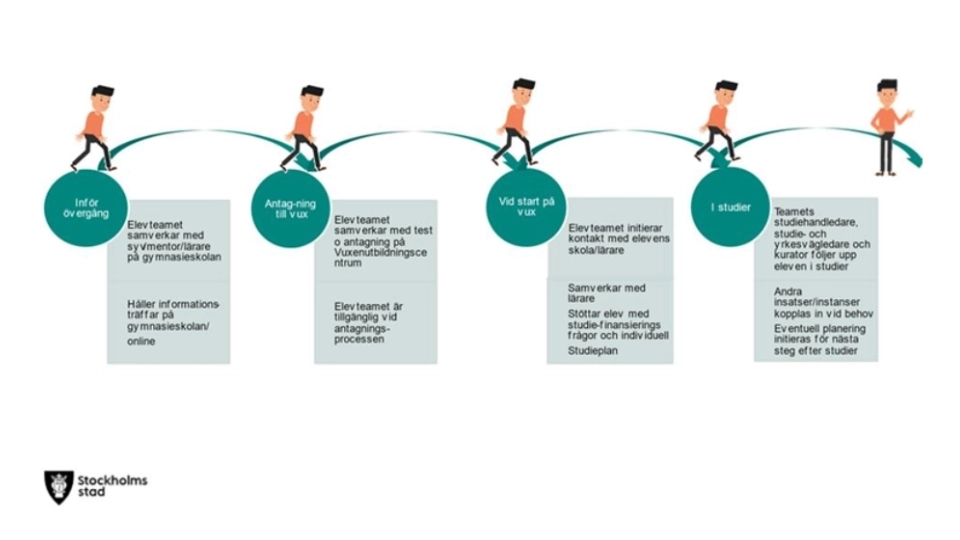 Elevteamet Komvux` arbete med ungdomar för fullföljd gymnasialutbildning Elevteamet Komvux` arbete med ungdomar för fullföljd gymnasialutbildning