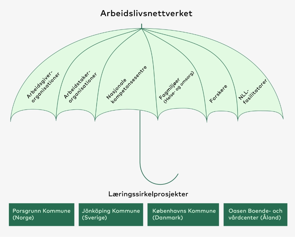 Illustration af Arbejdslivsnetteværket som en paraply, der samler arbejdsgiverorganisationer, arbejdstagerorganisationer, nationale kompetencecentre, fagmiljøer, forskere og NLL-facilitatorer, med læringscirkelprojekter i Porsgrunn, Jönköping, København og Åland.