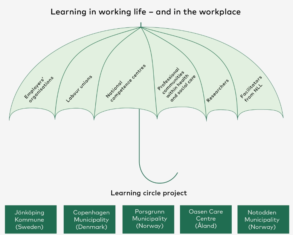 Illustration of a collaborative umbrella model for workplace learning, featuring stakeholders like employers' organisations, labour unions, national competence centres, professional health and social care communities, researchers, and NLL facilitators; supported by municipalities from Sweden, Denmark, Norway, and Åland.