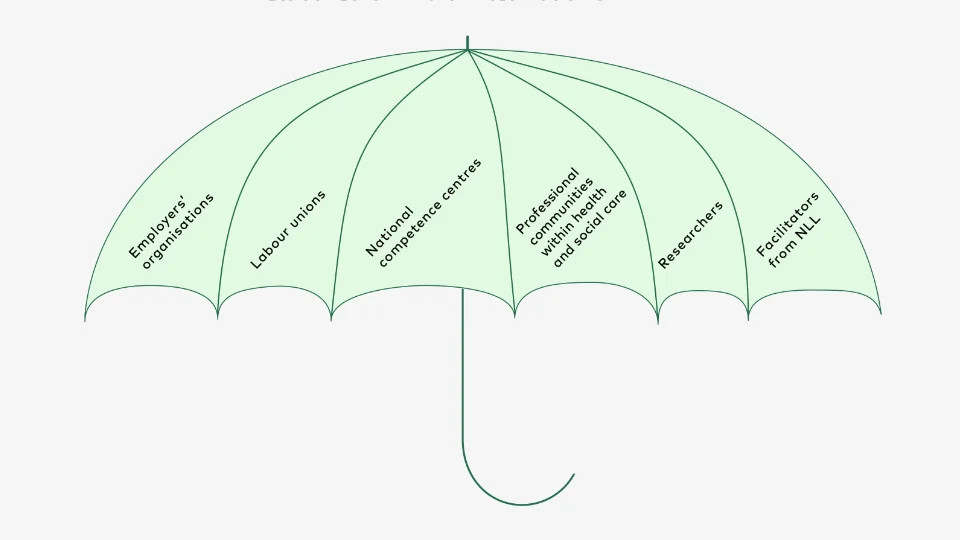 Learning Circle Project Illustration of a green umbrella with labeled segments representing stakeholders: employers’ organisations, labour unions, national competence centres, professional communities within health and social care, researchers, and facilitators from NLL.