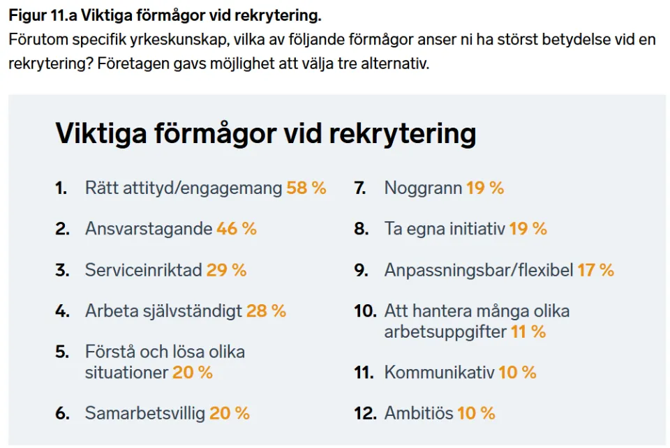 En lista med viktiga förmågor vid rekrytering. Frågan till företagen löd: Förutom specifik yrkeskunskap, vilka av följande förmågor anser ni ha störst betydelse vid en rekrytering? Företagen gavs möjlighet att välja tre alternativ. Viktiga förmågor vid rekrytering: 1. Rätt attityd/engagemang 58 %. 2. Ansvarstagande 46 %. 3. Serviceinriktad 29 %. 4. Arbeta självständigt 28 %. 5. Förstå och lösa olika situationer 20 %. 6. Samarbetsvillig 20 %. 7. Noggrann 19 %. 8. Ta egna initiativ 19 %. 9. Anpassningsbar/flexibel 17 %. 10. Att hantera många olika arbetsuppgifter 11 %. 11. Kommunikativ 10 %. 12. Ambitiös 10 %.