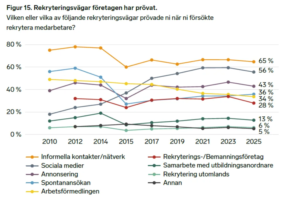 Rekryteringsvägar som företagen har prövat. Frågan som företagen fick var: Vilken eller vilka av följande rekryteringsvägar prövade ni när ni försökte rekrytera medarbetare? Rekryteringsvägar i fallande viktighetsordning var informella kontakter/nätverk, sociala medier, annonsering, spontanansökan, Arbetsförmedlingen, bemanningsföretag, samarbeten med utbildningsanordnare och rekryteringar utomlands.