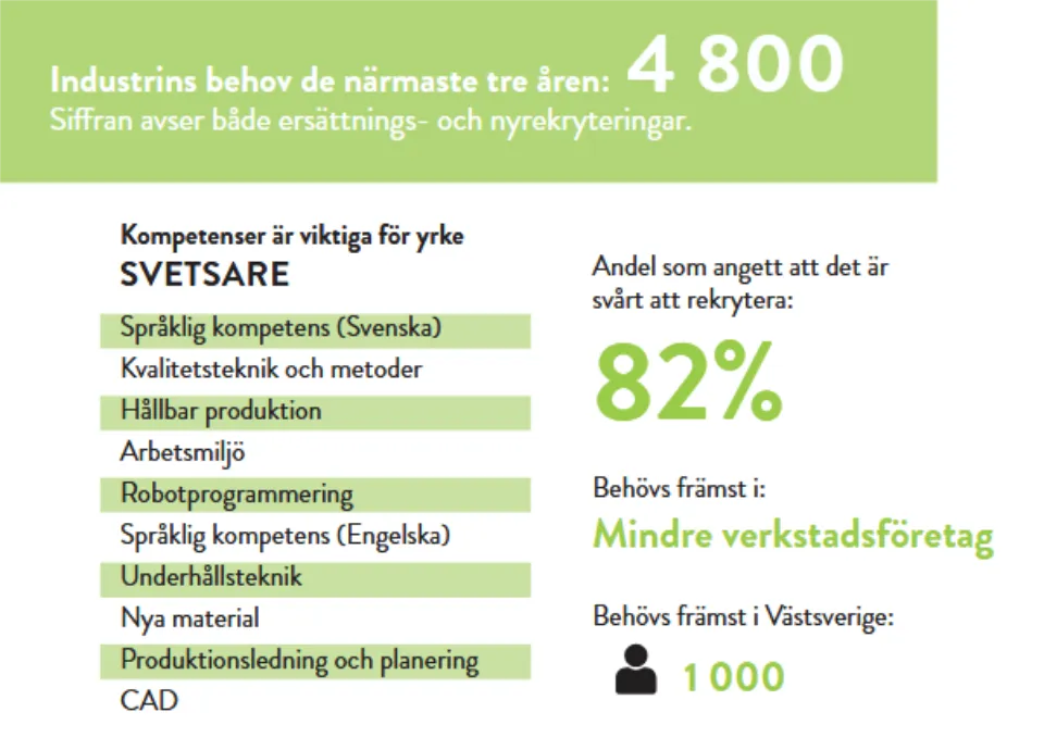 Industrins behov av svetsare de närmaste åren: 4 800 rekryteringar. Siffran avser både ersättnings- och nyrekryteringar. I bilden syns information om kompetenser som är viktiga för yrket svetsare: Språklig kompetens (svenska), kvalitetsteknik och metoder, hållbar produktion, arbetsmiljö, robotprogrammering, språklig kompetens (engelska), underhållsteknik, nya material, produktionsledning och planering, CAD. Andel som angett att det är svårt att rekrytera: 82 %. Behövs främst i mindre verkstadsföretag. Behövs främst i Västsverige. 1 000 personer.