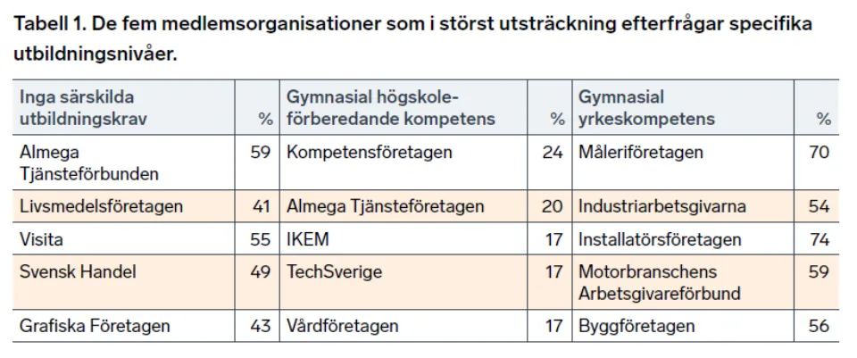 Procentuell andel av olika medlemsorganisationer som inte efterfrågar specifika utbildningsnivåer, samt som efterfrågar gymnasial högskoleförberedande kompetens respektive gymnasial yrkeskompetens. De som inte har några särskilda utbildningskrav: Almega Tjänsteförbunden 59 %, Livsmedelsföretagen 41 %, Visita 55 %, Svensk Handel 49 %, Grafiska Företagen 43 %. De som kräver gymnasial högskoleförberedande kompetens: Kompetensföretagen 24 %, Almega Tjänsteföretagen 20 %, IKEM 17 %, TechSverige 17 %, Vårdföretagen 17 %. De som kräver gymnasial yrkeskompetens: Måleriföretagen 70 %, Industriarbetsgivarna 54 %, Installatörsföretagen 74 %, Motorbranschens Arbetsgivareförbund 59 %, Byggföretagen 56 %.