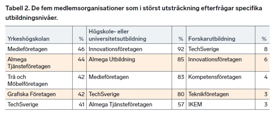 Procentuell andel av olika medlemsorganisationer som kräver utbildningsnivå yrkeshögskola, högskola/universitet respektive forskning. Yrkeshögskolan: Medieföretagen 46 %, Almega Tjänsteföretagen 44 %, Trä och Möbelföretagen 42 %, Grafiska Företagen 42 %, TechSverige 41 %. Högskole- eller universitetsutbildning: Innovationsföretagen 92 %, Almega Utbildning 85 %, Medieföretagen 83 %, TechSverige 80 %, Almega Tjänsteföretagen 57 %. Forskarutbildning: TechSverige 8 %, Innovationsföretagen 6 %, Kompetensföretagen 4 %, Teknikföretagen 3 %, IKEM 3 %.